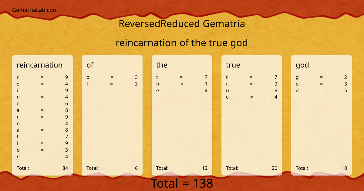 reincarnation of the true god in reversedReduced Gematria